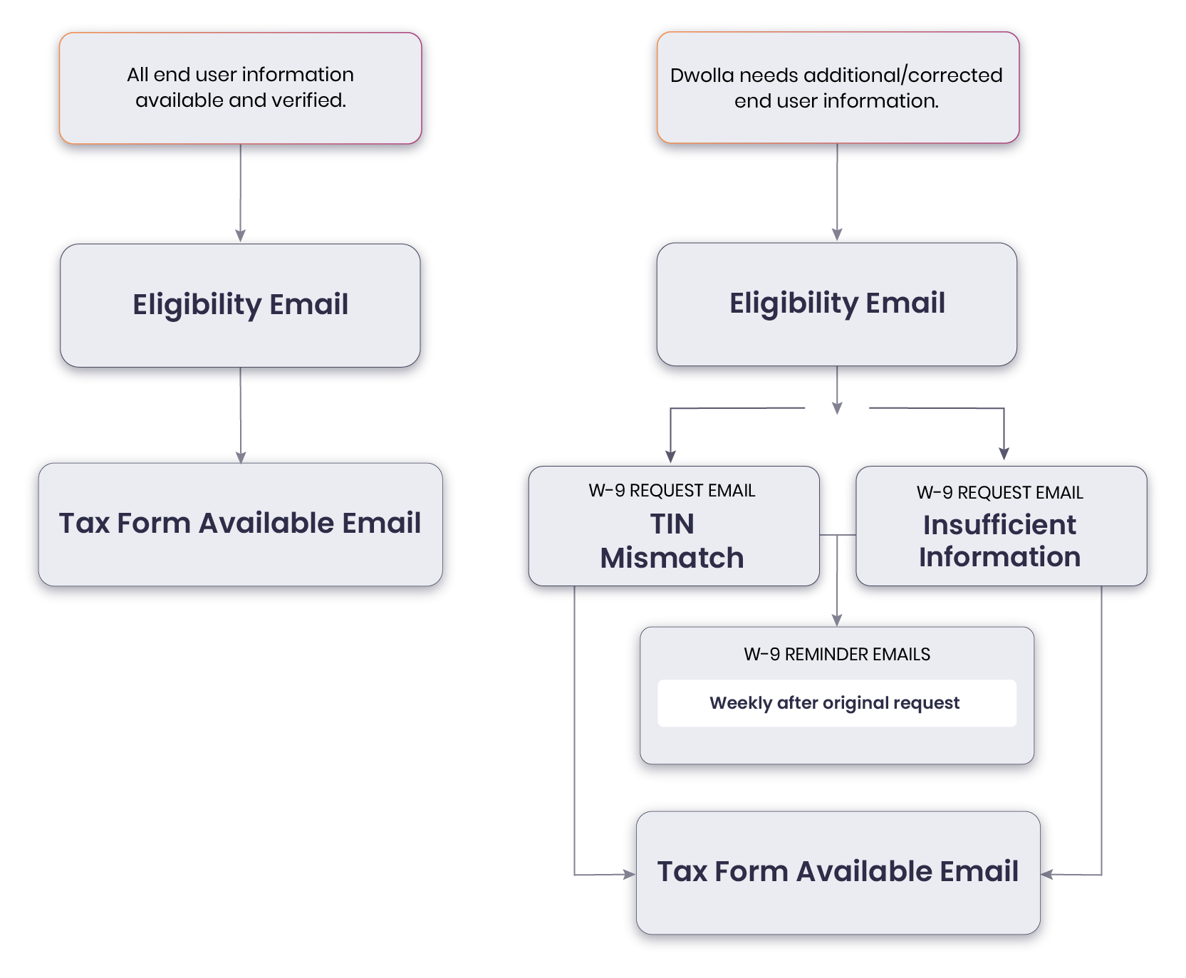 1099k-client-communication-flow-graphic_EDITS_2023_1099k-client-communication-flow_EDITS_2023 (1)